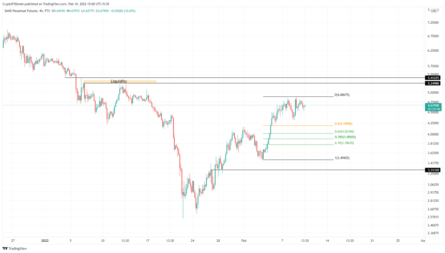 SAND/USDT 4-hour chart