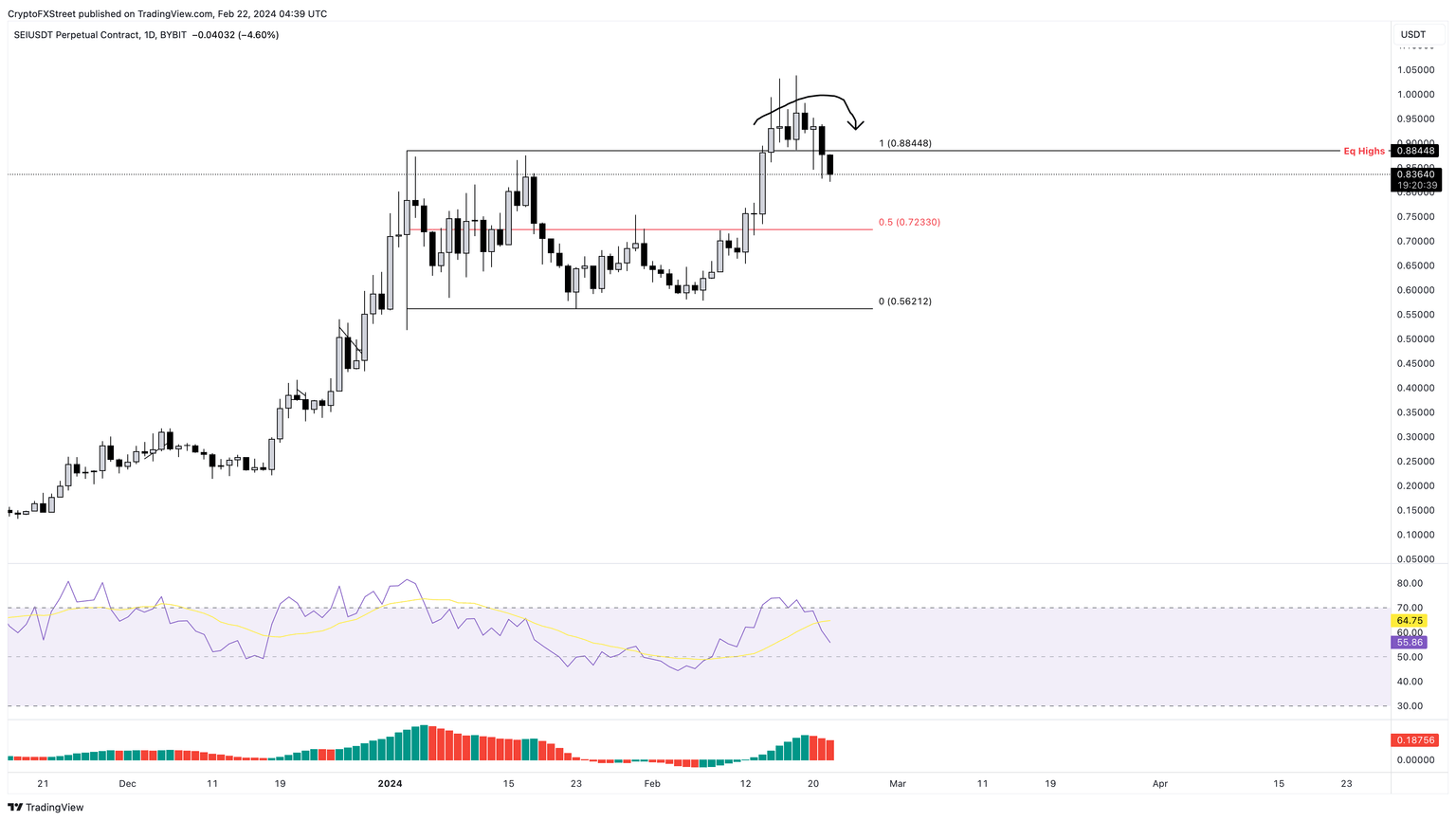 SEI/USDT 12-hour chart