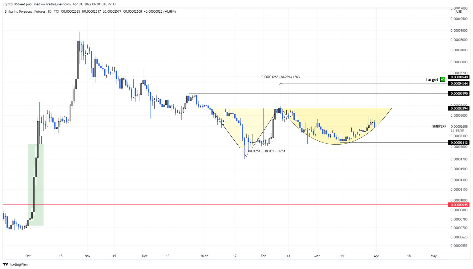 SHIB/USDT 4-hour chart