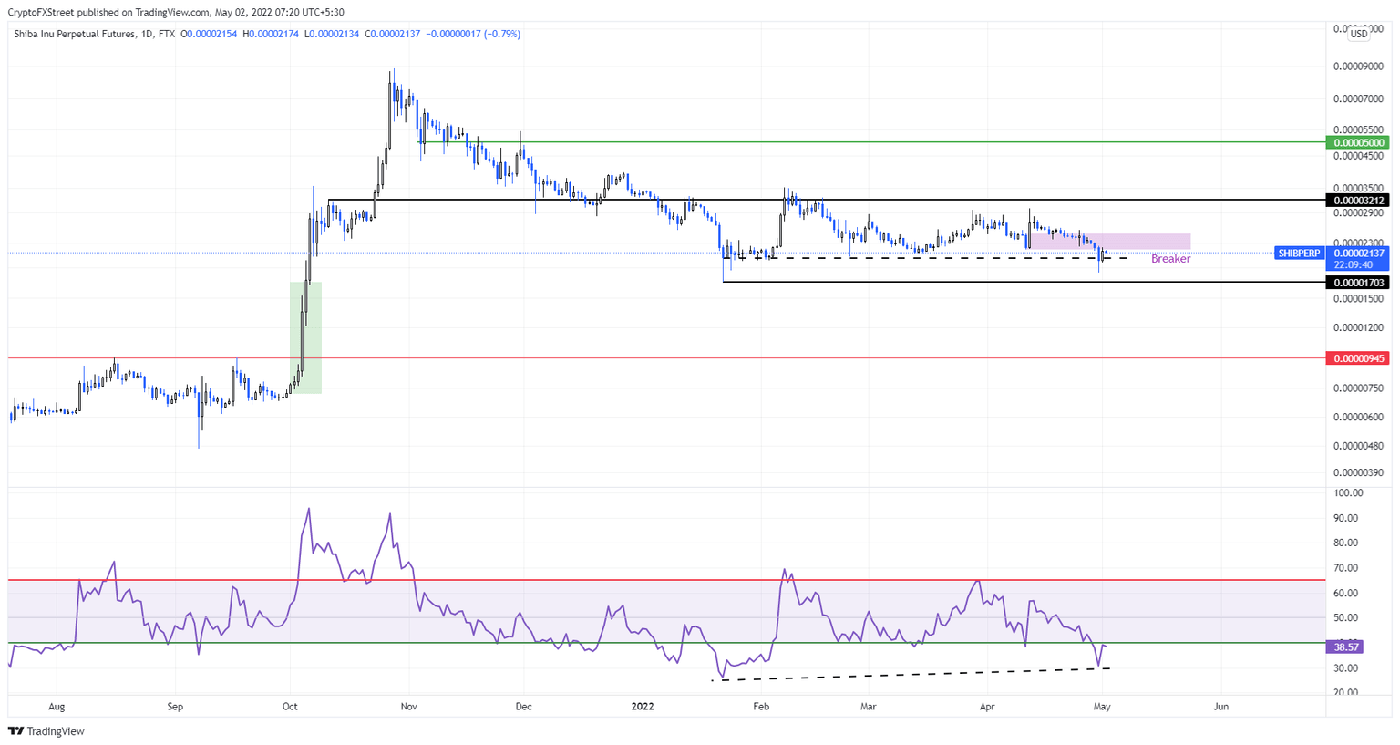 SHIB/USDT 4-hour chart