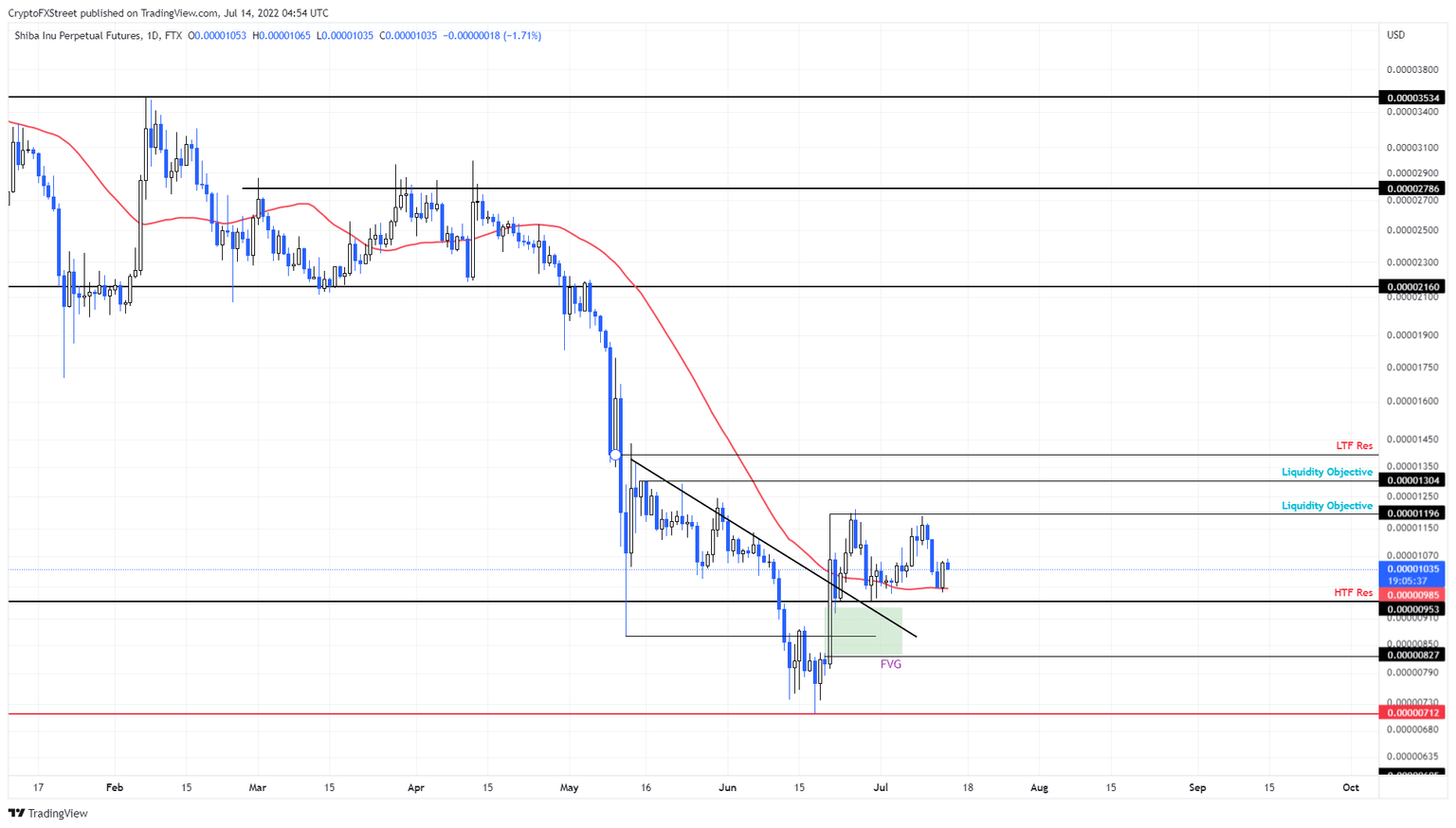 SHIB/USDT 4-hour chart