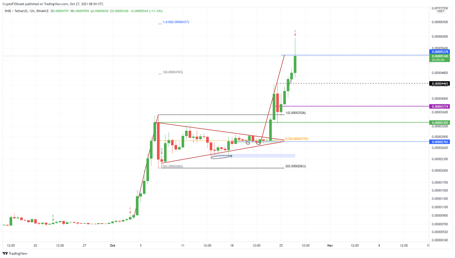 SHIB/USDT 12-hour chart