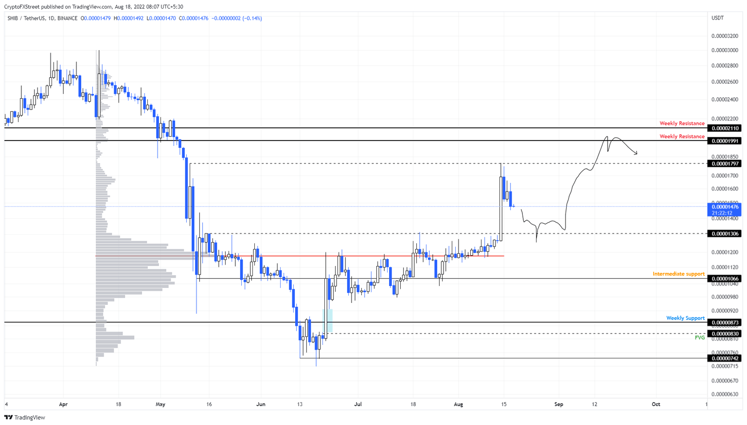 SHIB/USDT 4-hour chart