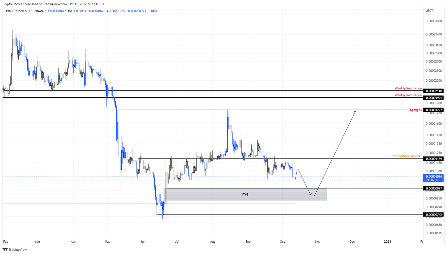 SHIB/USDT 4-hour chart