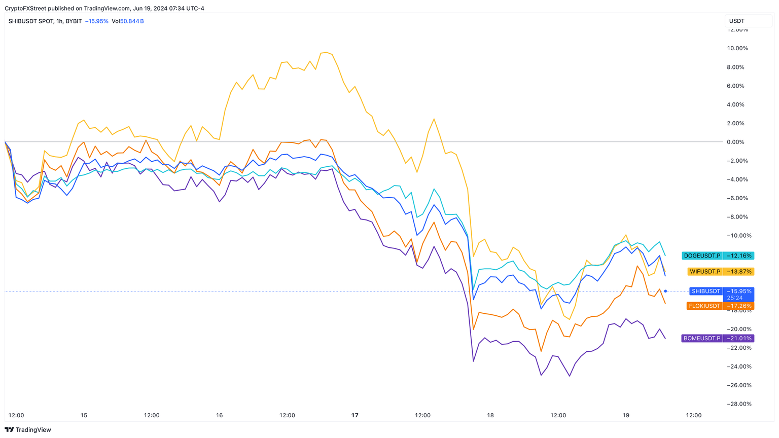 Meme coin price performance