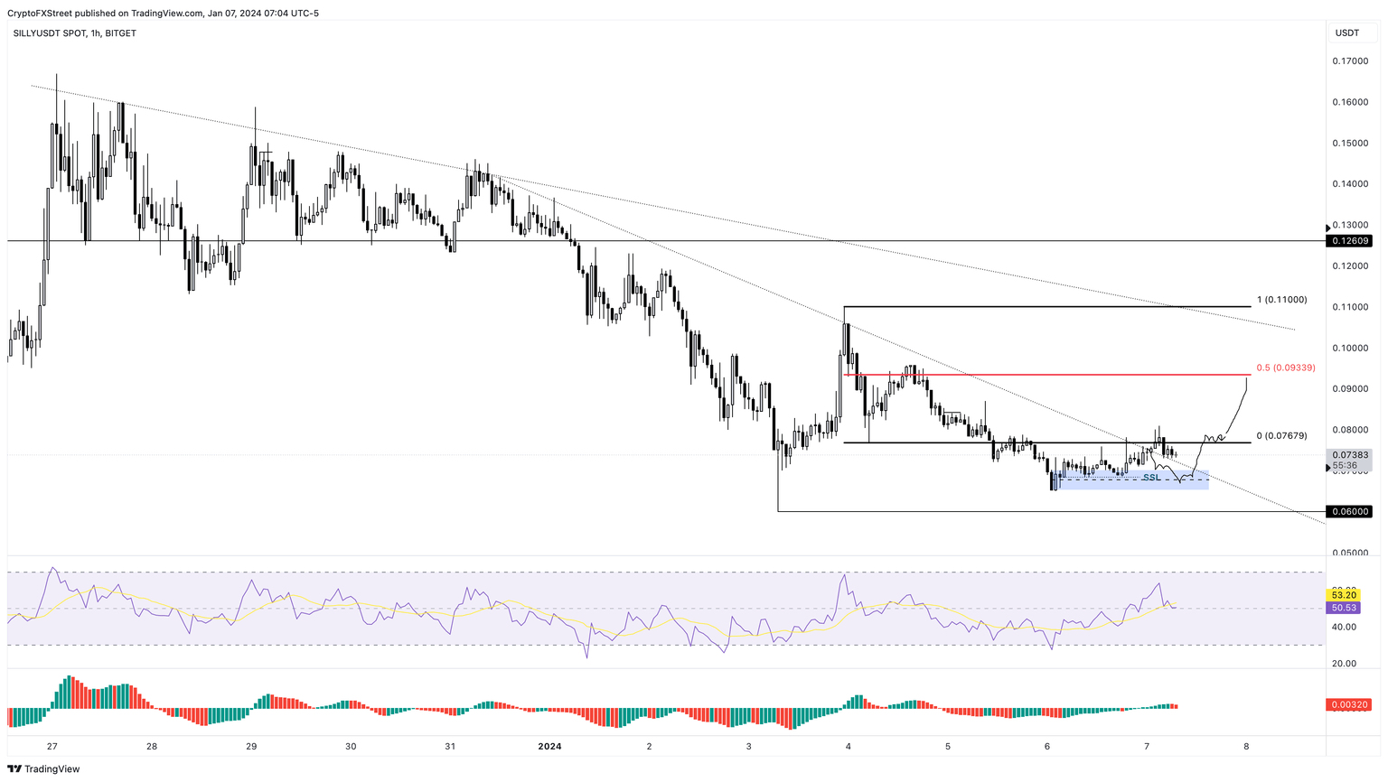 SILLY/USDT 1-hour chart