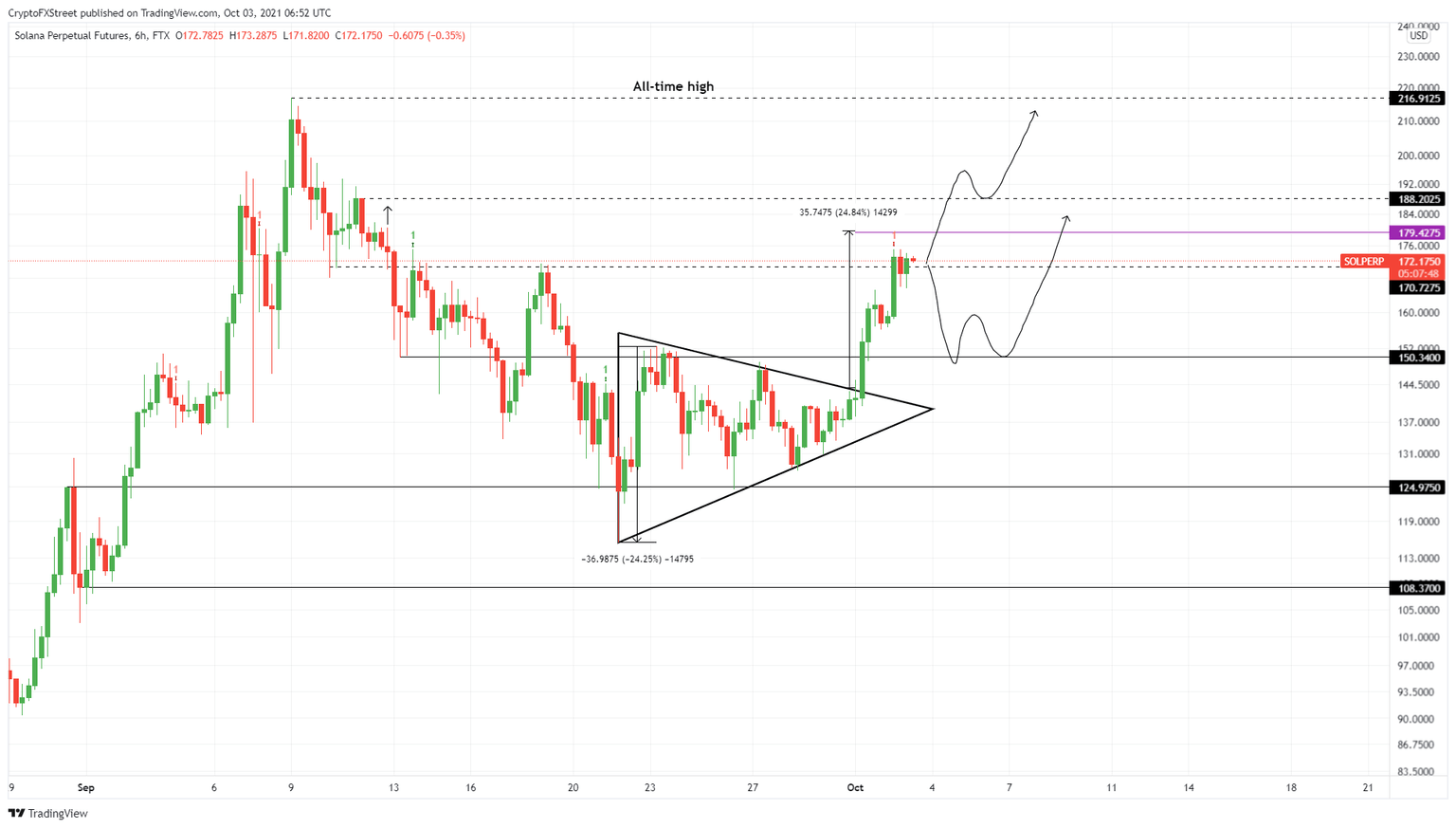 SOL/USDT 6-hour chart