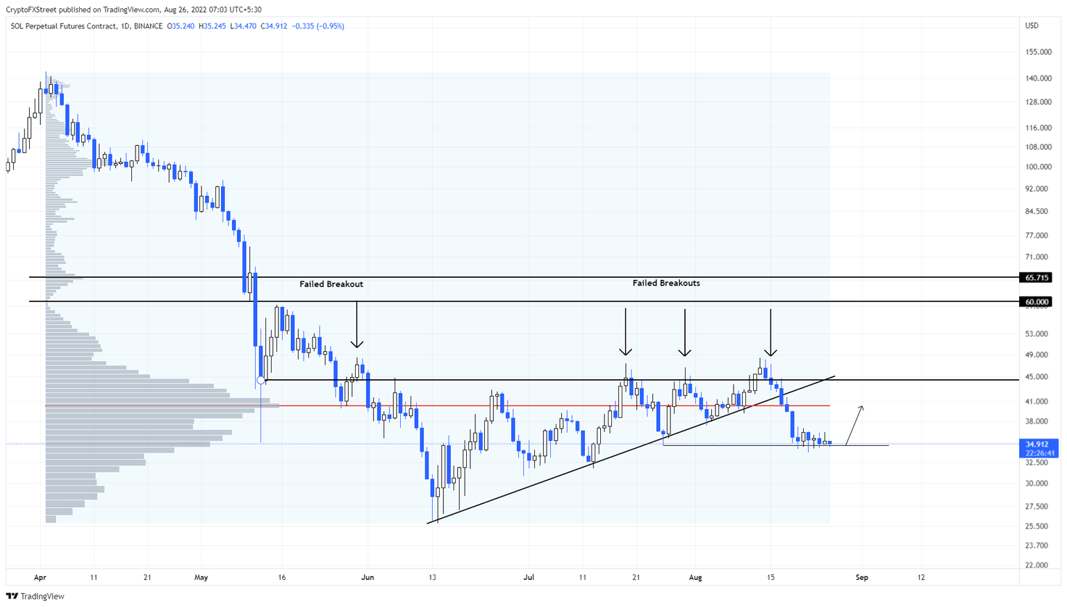 SOL/USDT 1-day chart