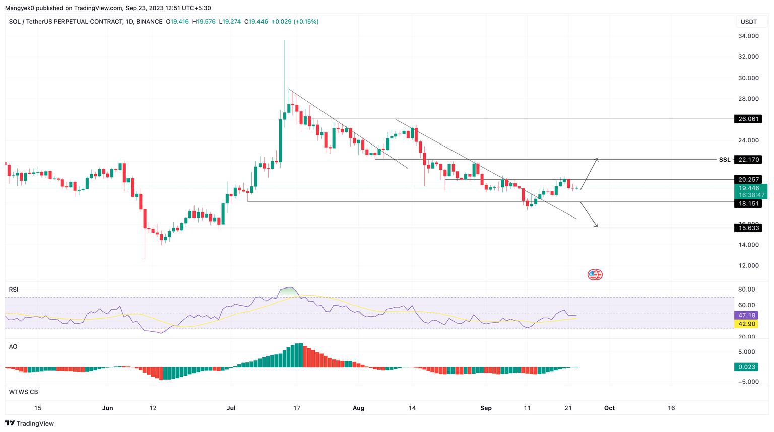 SOL/USDT 1-day chart