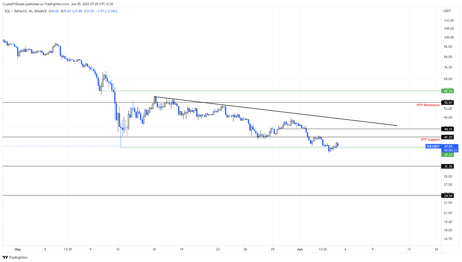 SOL/USDT 4-hour chart
