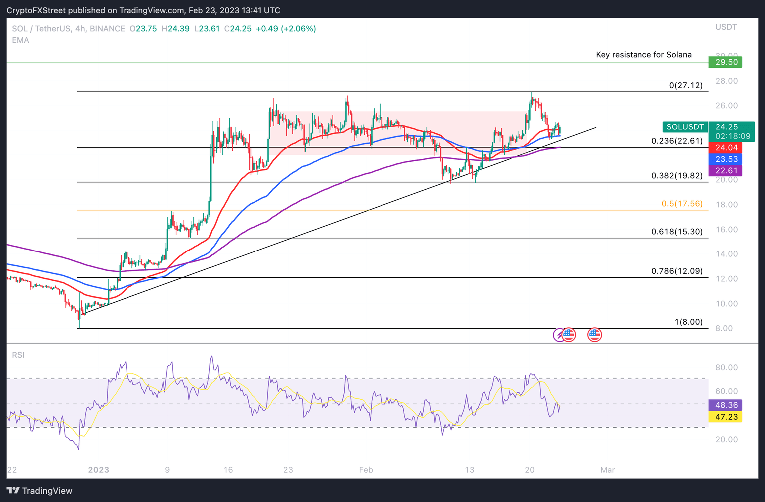 SOL/USDT price chart