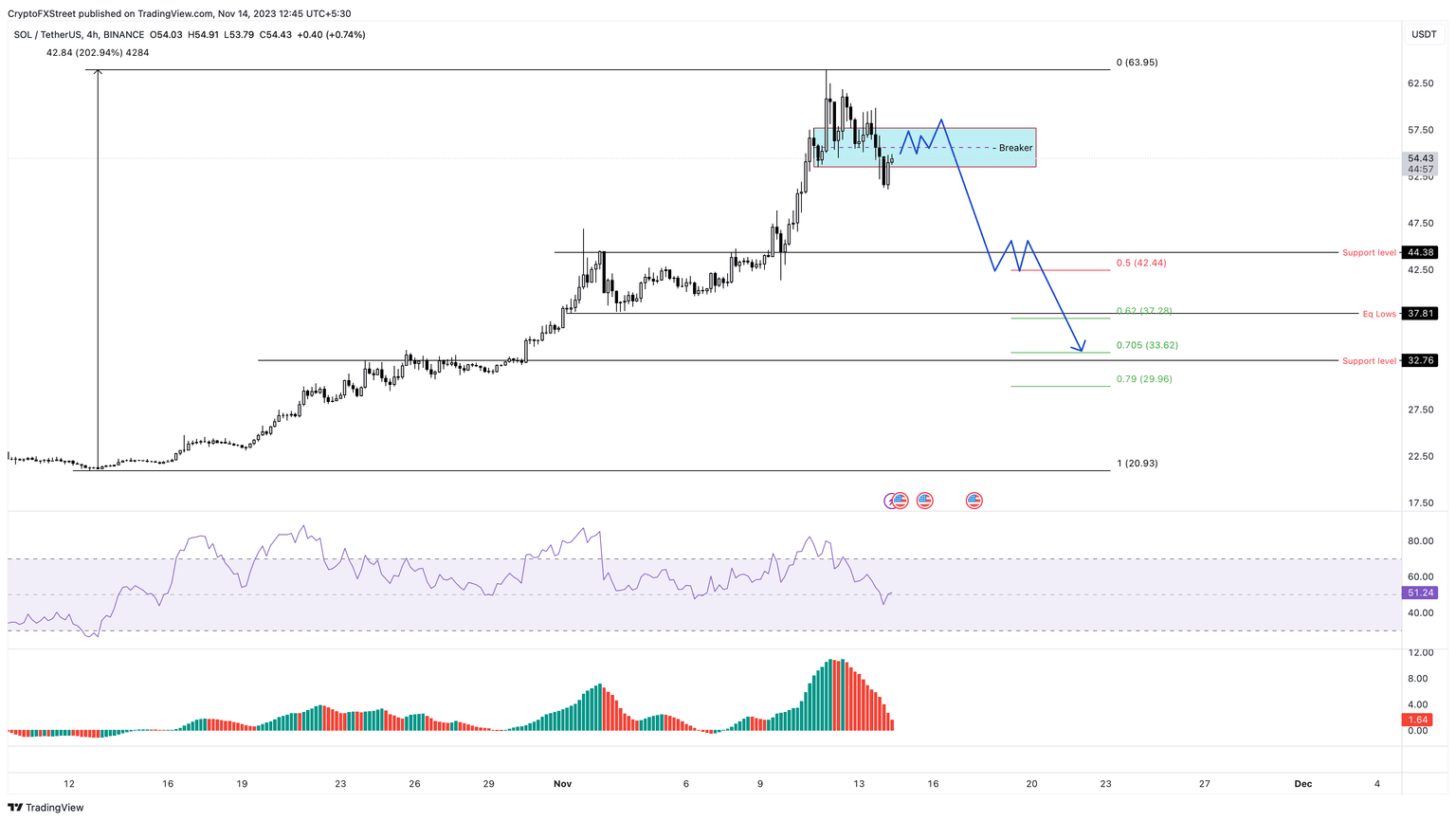 SOL/USDT 4-hour chart