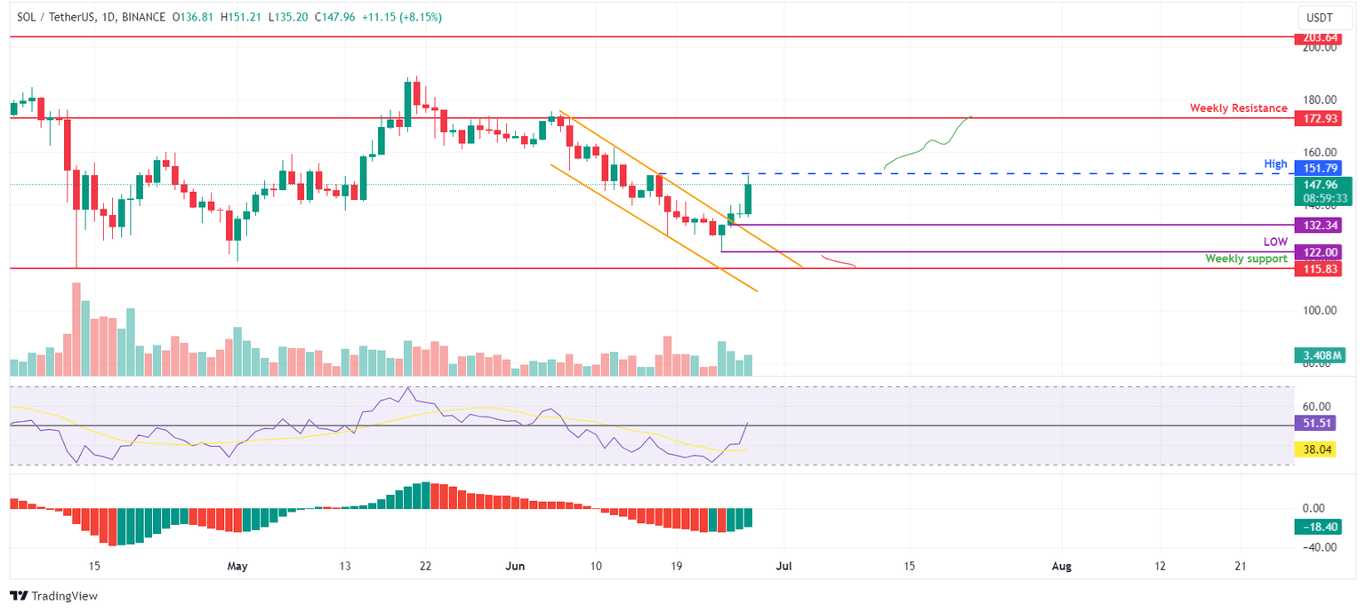 SOL/USDT daily chart