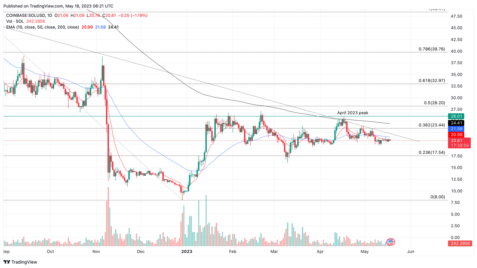 SOL/USD one-day price chart