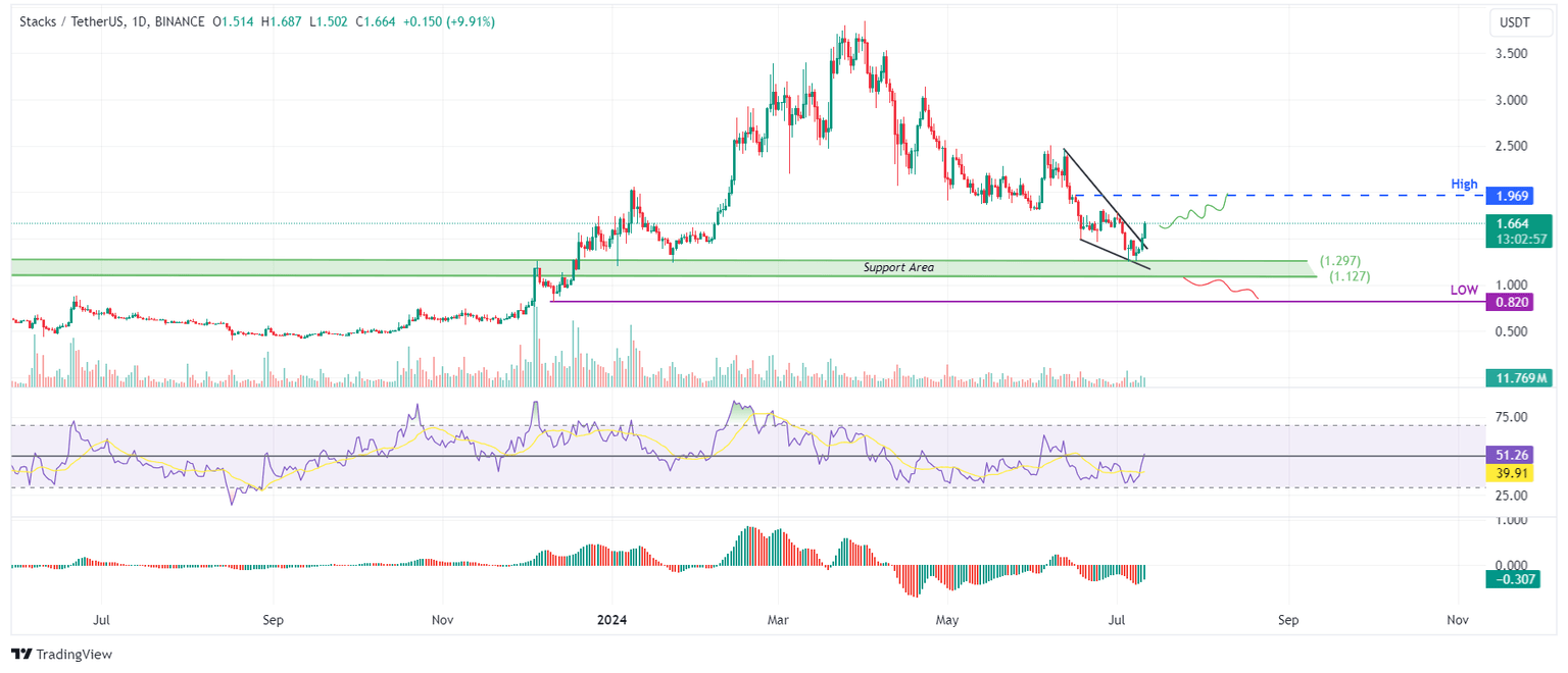 STX/USDT daily chart