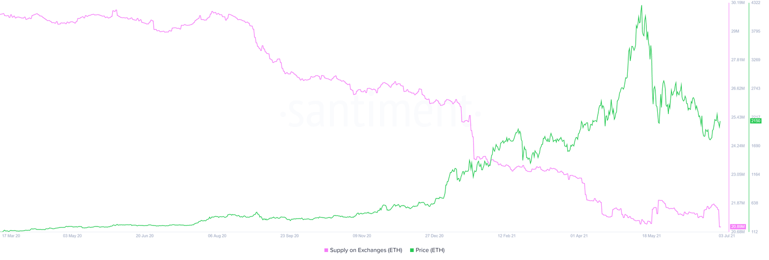 ETH supply on exchanges chart