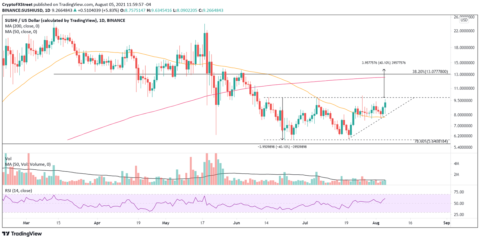SUSHI/USD daily chart
