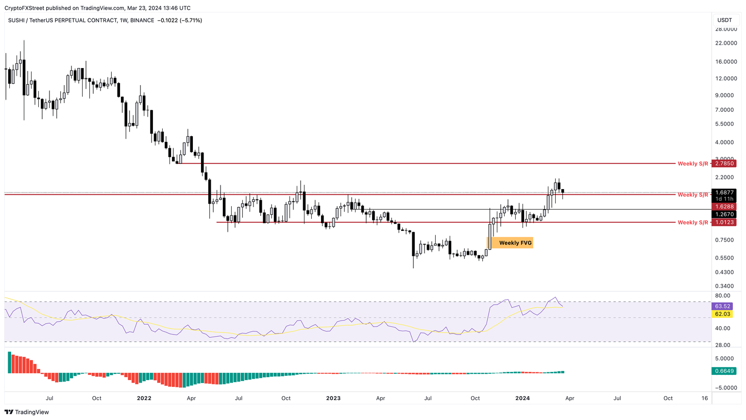 SUSHI/USDT 1-week chart