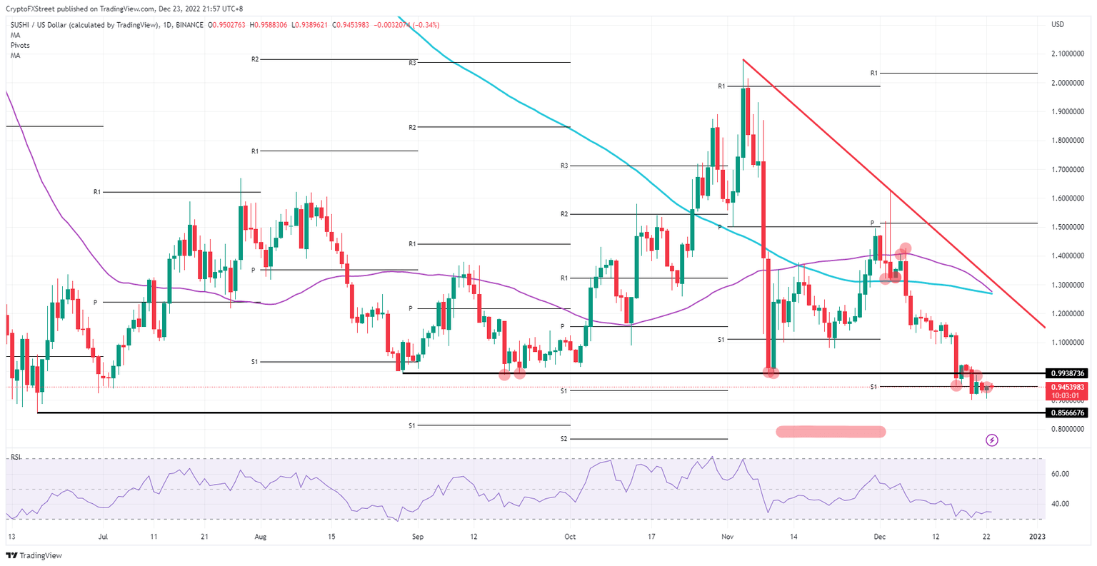 SUSHI/USD daily chart