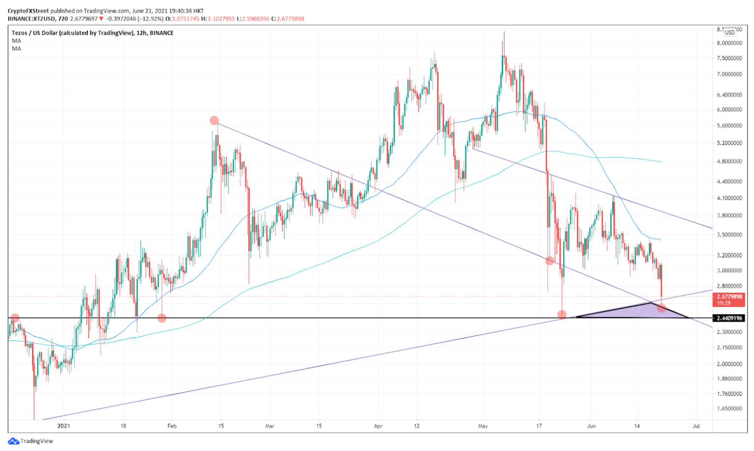 XTZ/USDt 12-hour chart