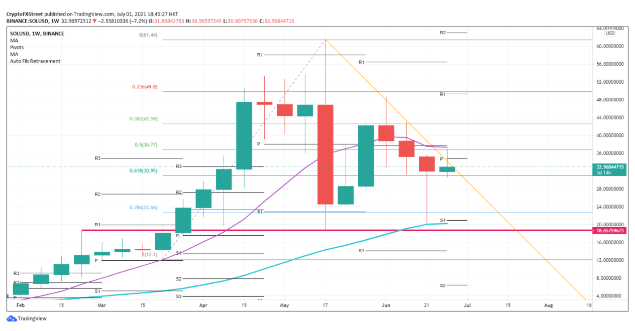 SOL/USDt 1-week chart