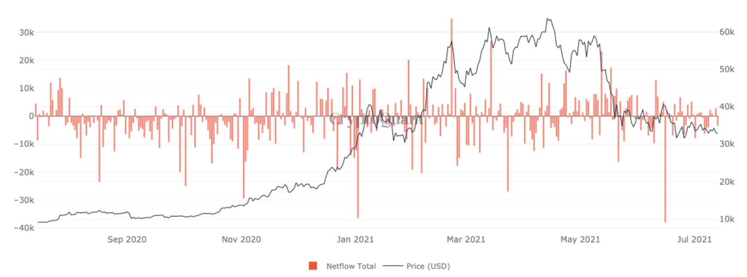 Bitcoin Net Flow