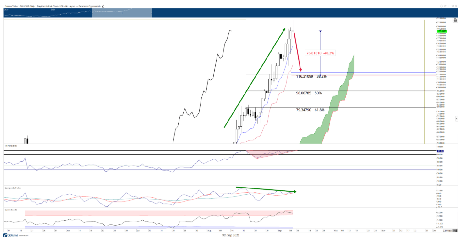 Solana US dollar price chart