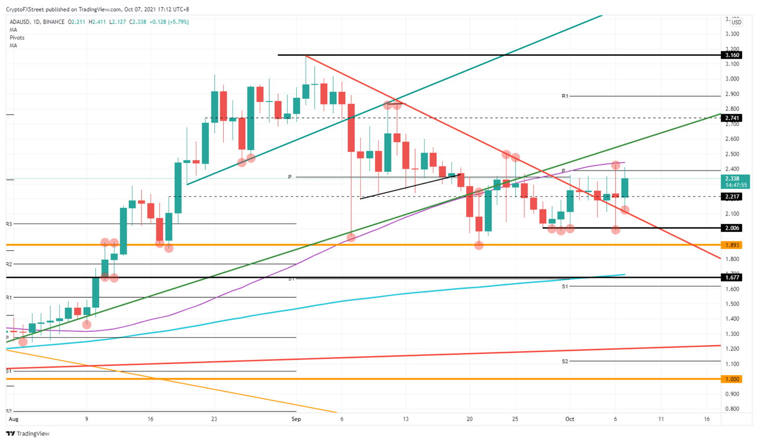 Cardano ADA US dollar price chart