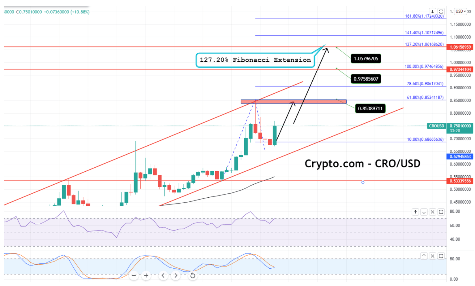 Crypto.com (CRO) 4-hour timeframe - 127.20% Fibonacci Extension Pattern
