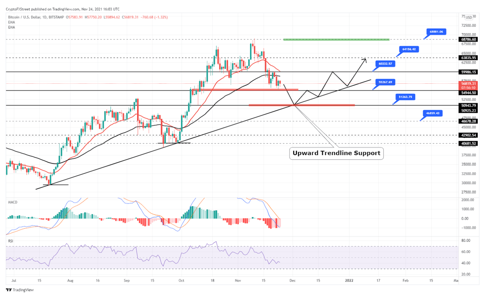 Bitcoin 12-hourly chart - Upward trendline to support