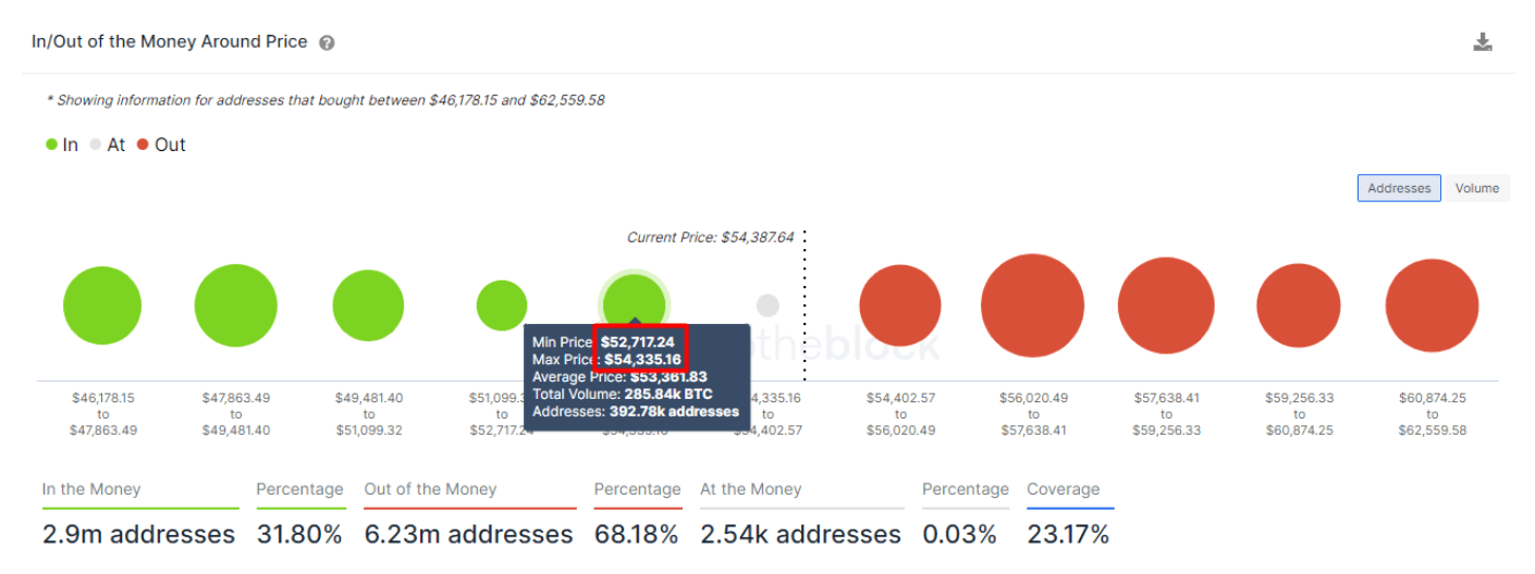 Indicator In/Out of the Money Around Price from IntoTheBlock app