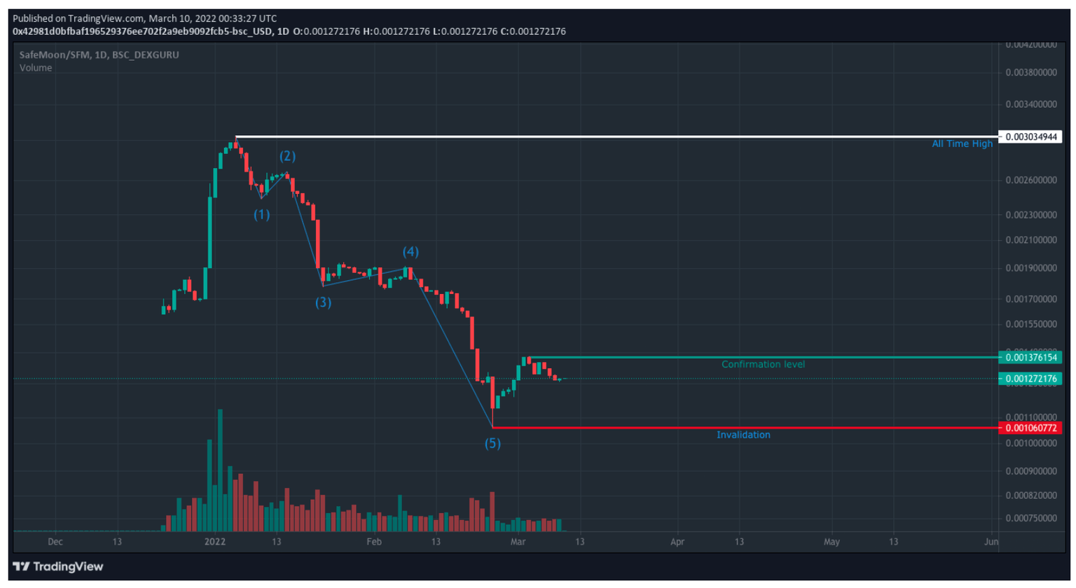 SafeMoon price chart