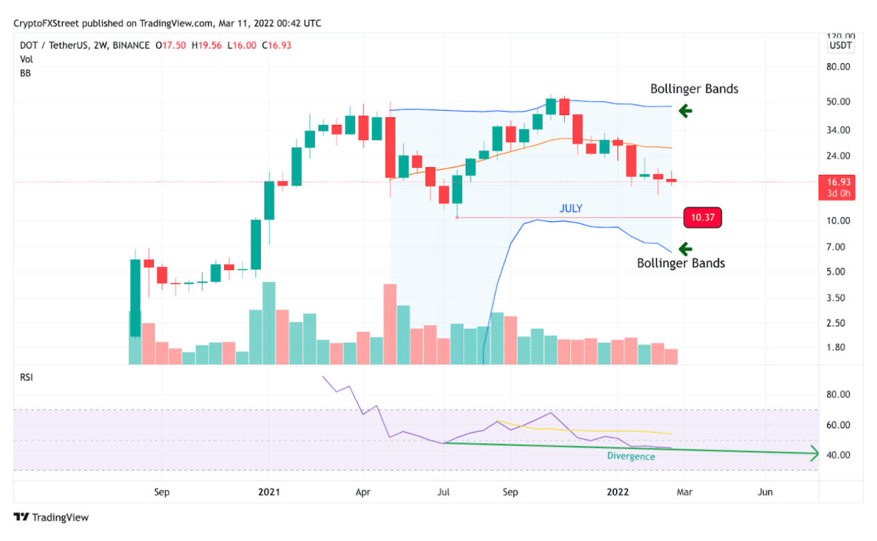Polkadot Price Chart