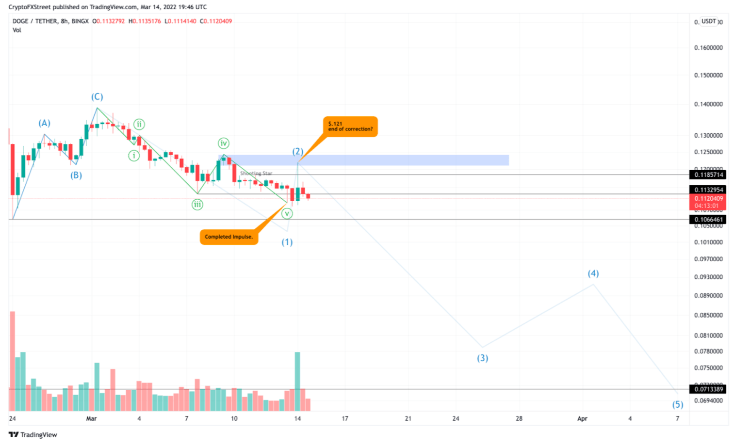 Dogecoin price chart
