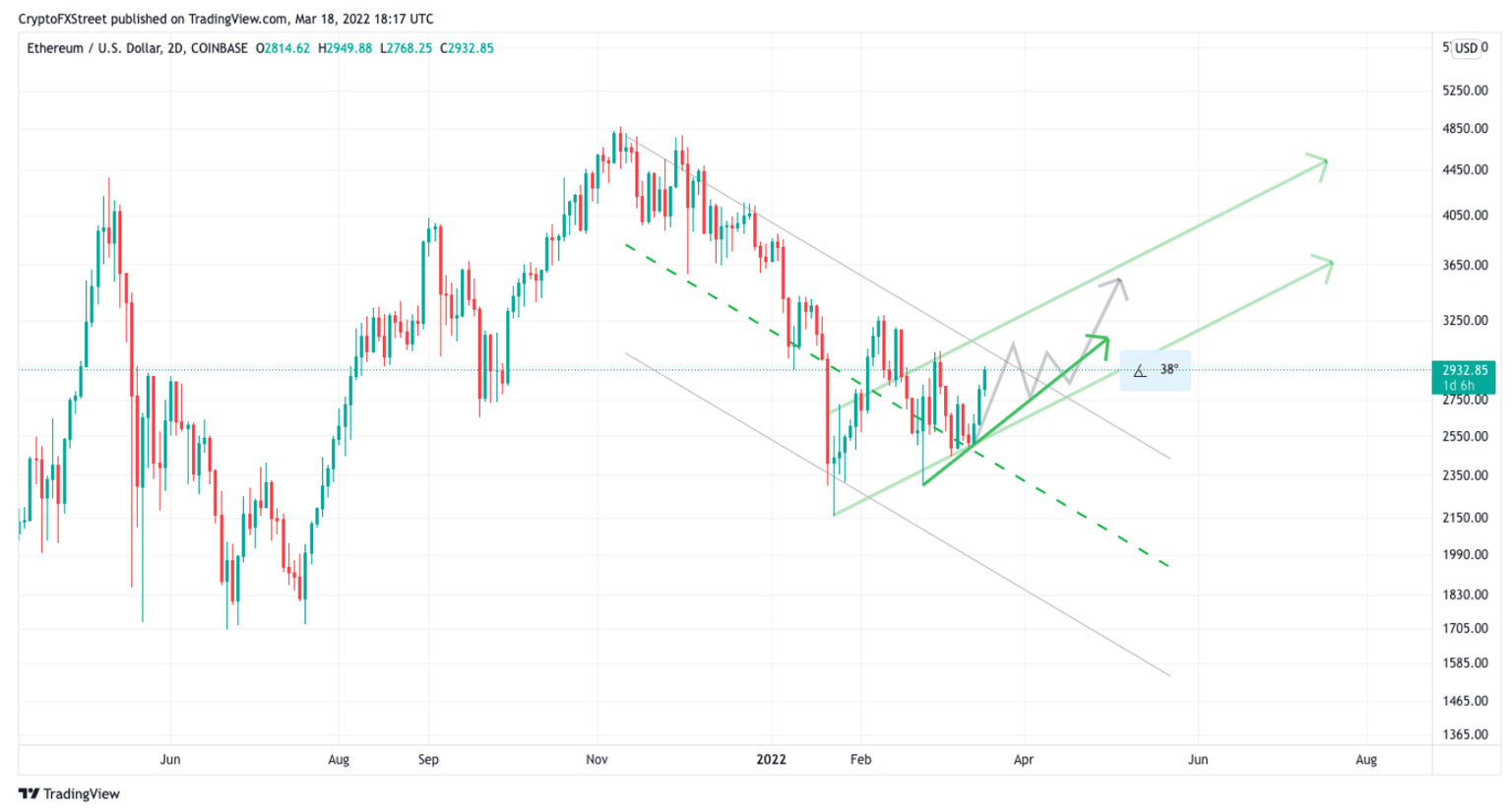 Ethereum Price Chart
