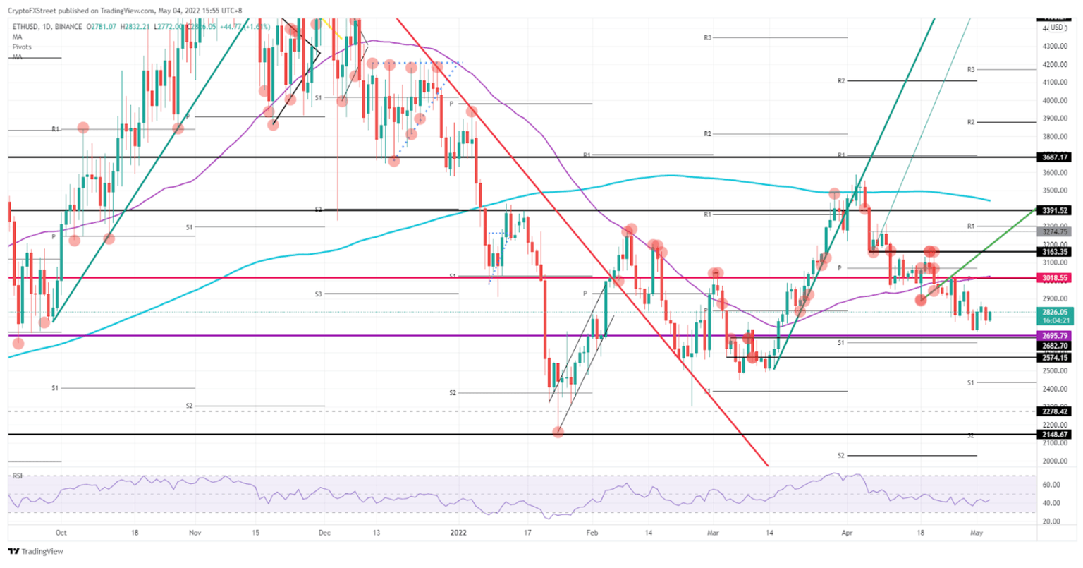 Ethereum price chart