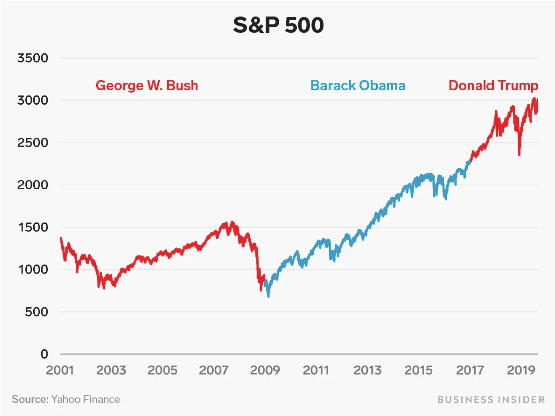 S&P 500 under Trump trade