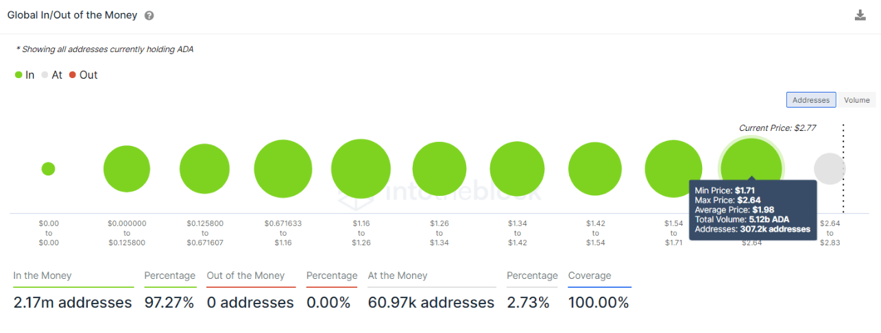Global In/Out of the Money.