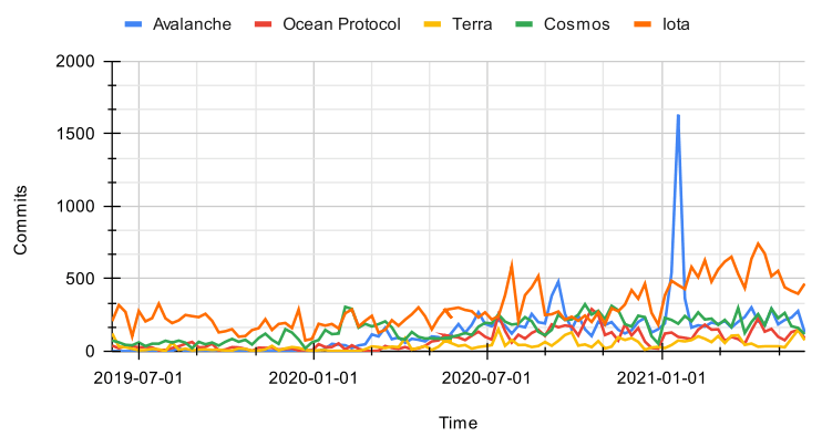 Git commits: Top 5 projects.