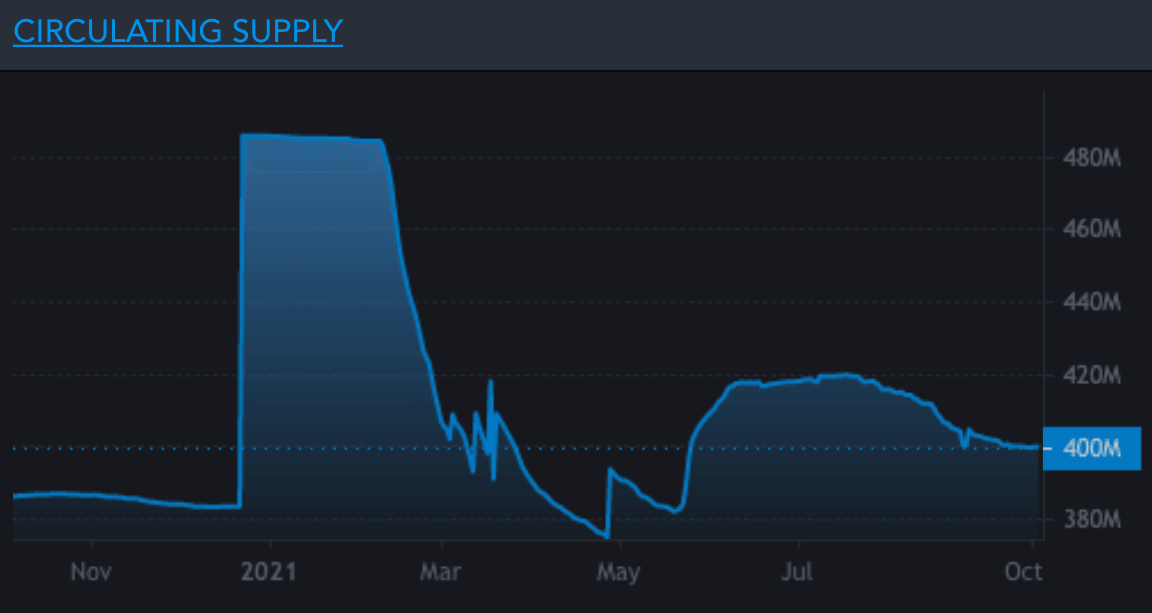LUNA circulating supply.