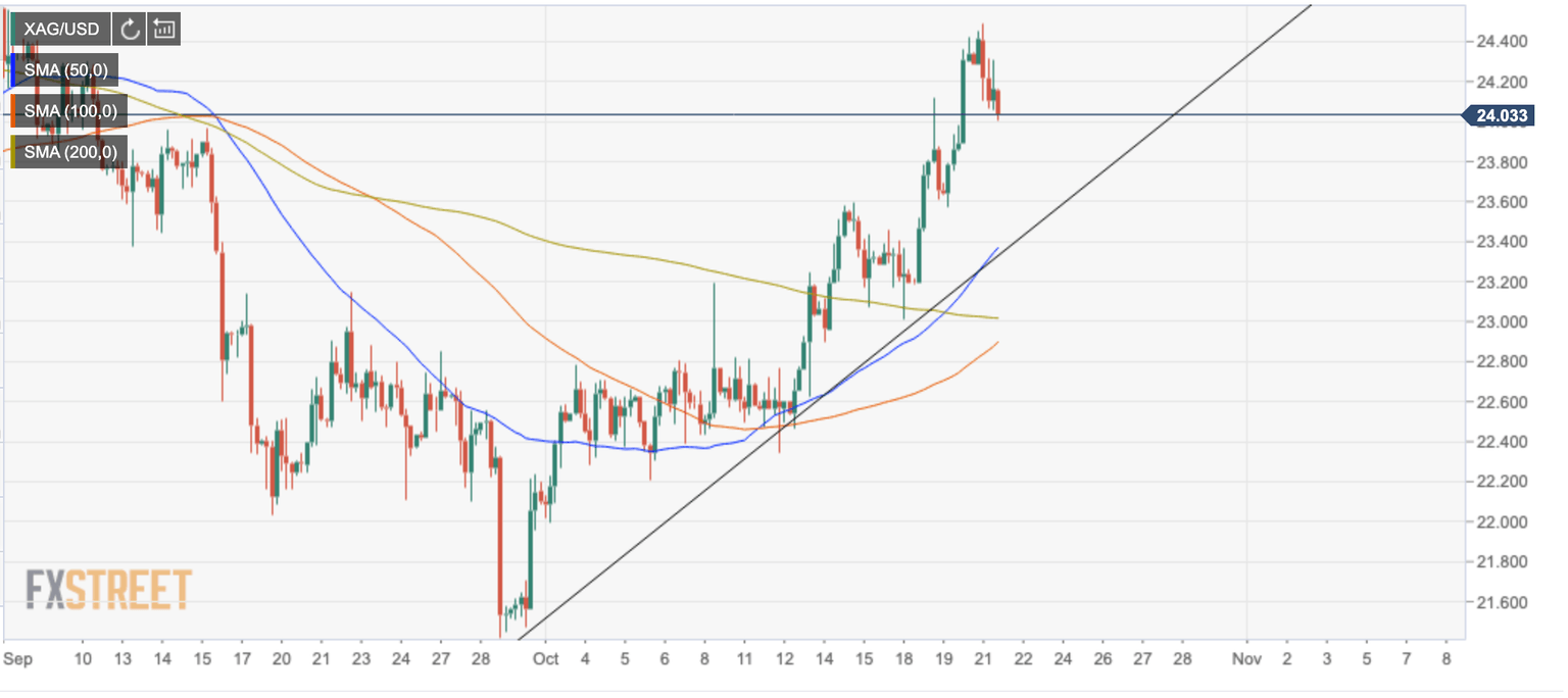XAGUSD 4-hour chart