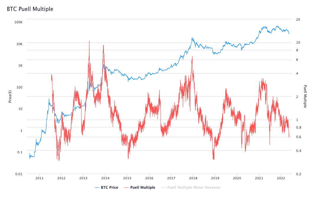 Bitcoin Puell Multiple
