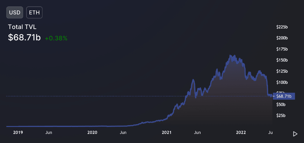 ETH TVL in dApps across its ecosystem
