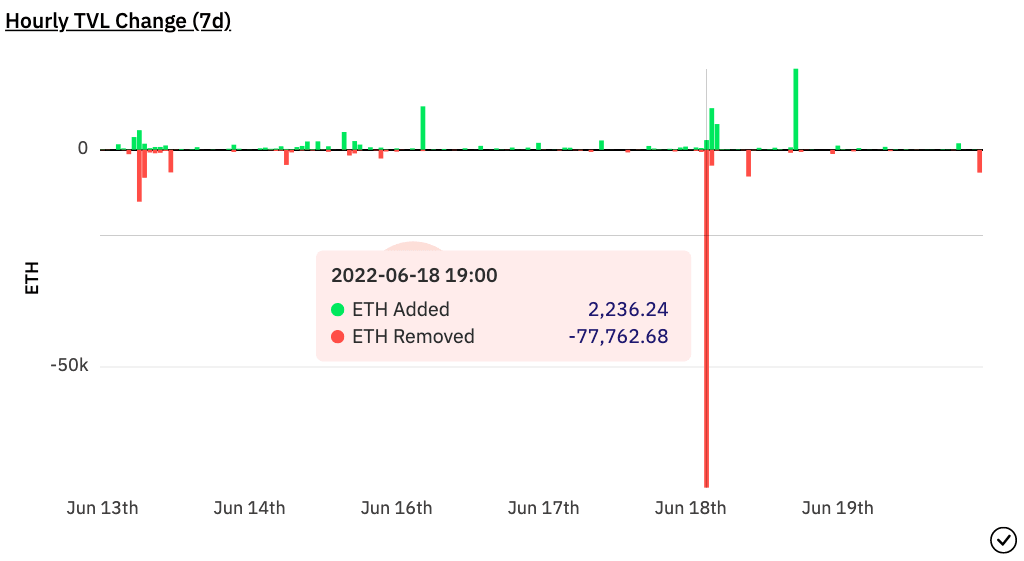 Hourly TVL Change (7 days) Liquidity