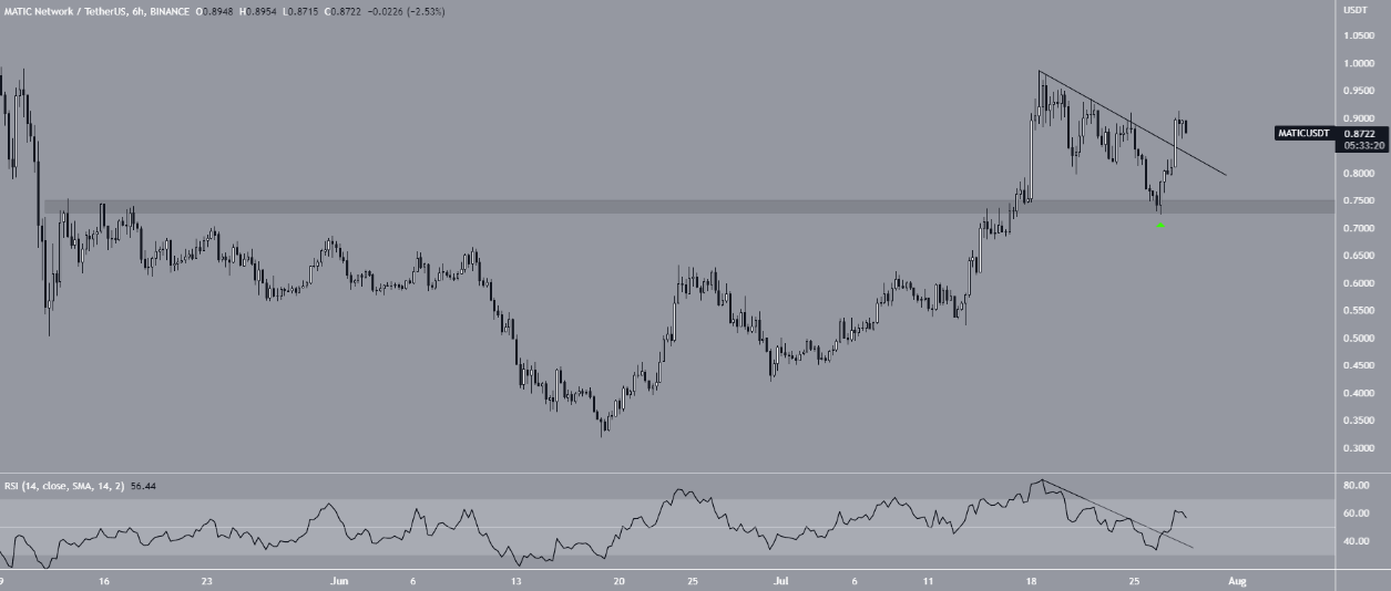MATIC-USDT price chart by Valdrin
