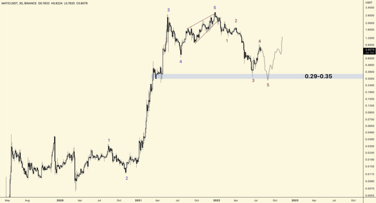 MATIC-USDT price chart by CryptoCapo_