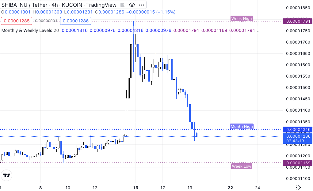 SHIB-USDT price chart
