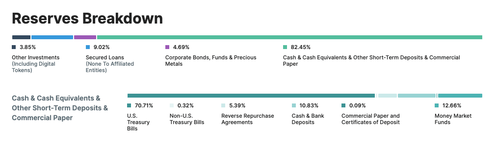 Tether reserves breakdown