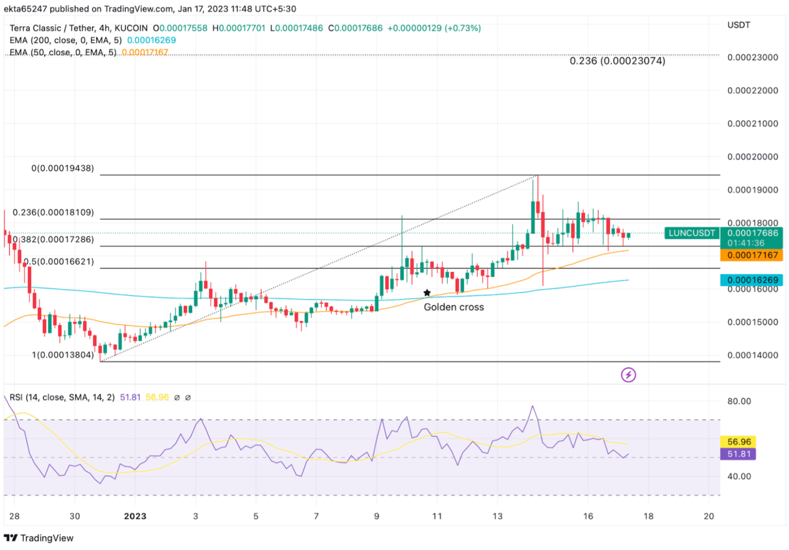 LUNC/USDT price chart