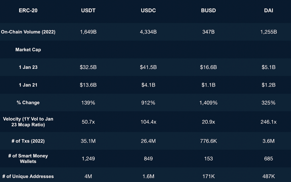 Stablecoin statistics from Nansen